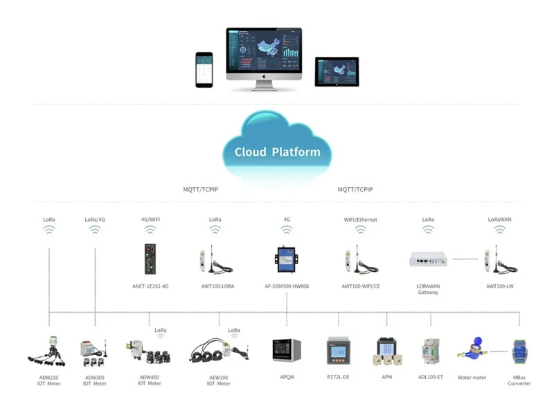 Acrel IoT wireless smart meter wiringconnecting to CLOUD Acrel IoT wireless smart meter wiringconnecting to CLOUD